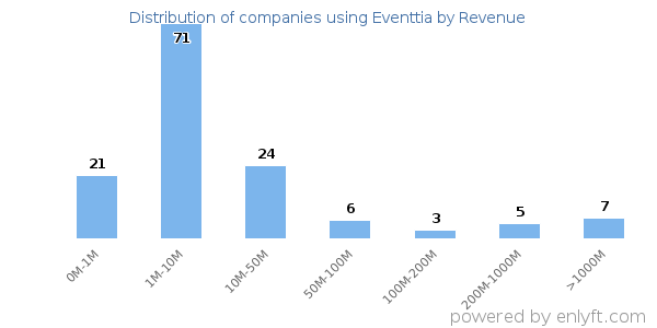 Eventtia clients - distribution by company revenue