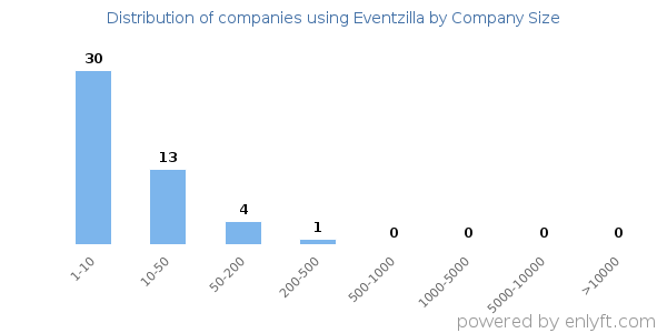 Companies using Eventzilla, by size (number of employees)