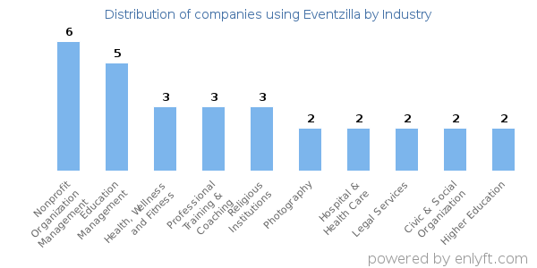 Companies using Eventzilla - Distribution by industry