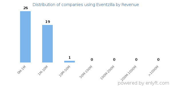 Eventzilla clients - distribution by company revenue