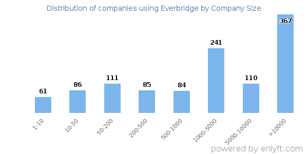 Companies using Everbridge, by size (number of employees)