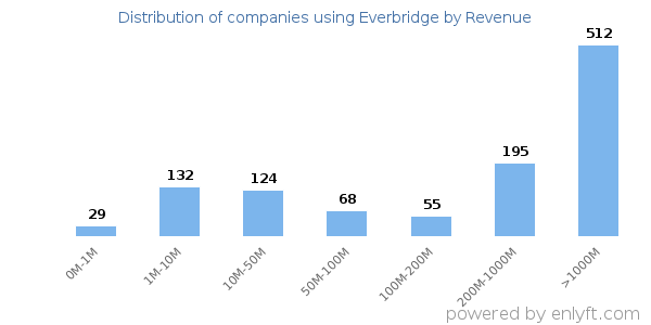 Everbridge clients - distribution by company revenue