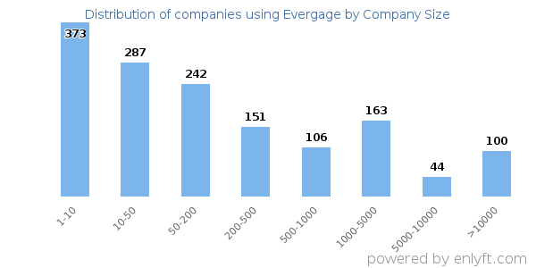 Companies using Evergage, by size (number of employees)