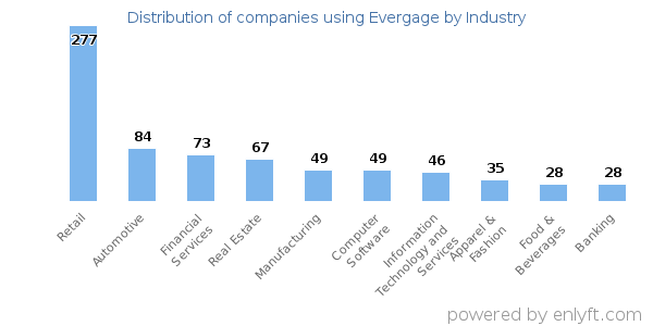 Companies using Evergage - Distribution by industry