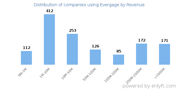 Evergage clients - distribution by company revenue
