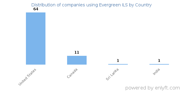 Evergreen ILS customers by country