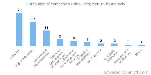Companies using Evergreen ILS - Distribution by industry