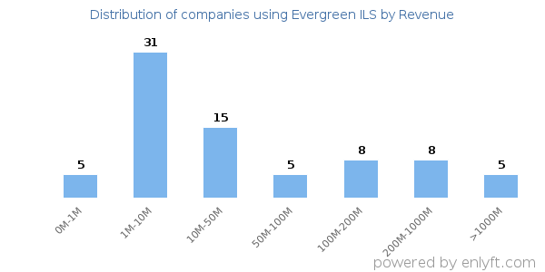 Evergreen ILS clients - distribution by company revenue