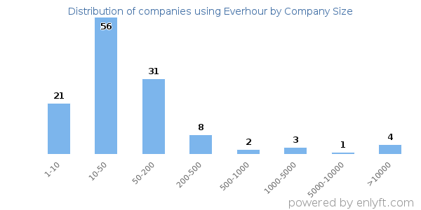 Companies using Everhour, by size (number of employees)