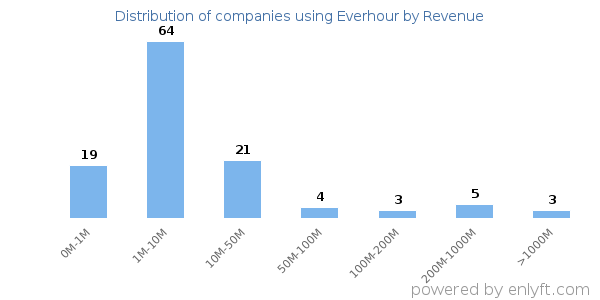 Everhour clients - distribution by company revenue