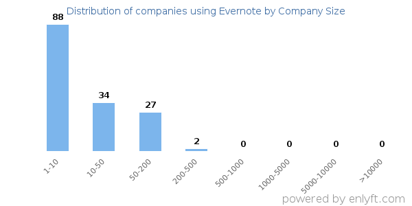 Companies using Evernote, by size (number of employees)