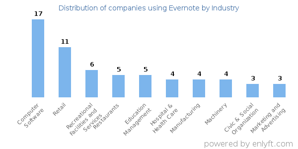 Companies using Evernote - Distribution by industry