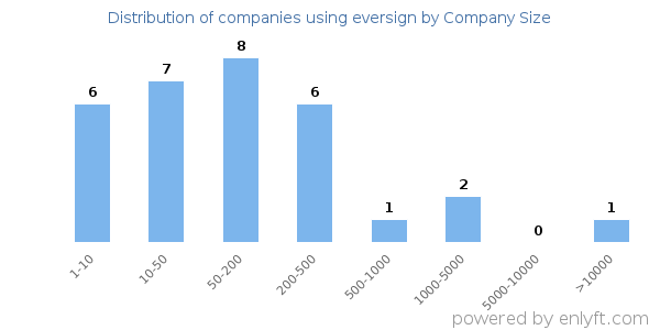Companies using eversign, by size (number of employees)