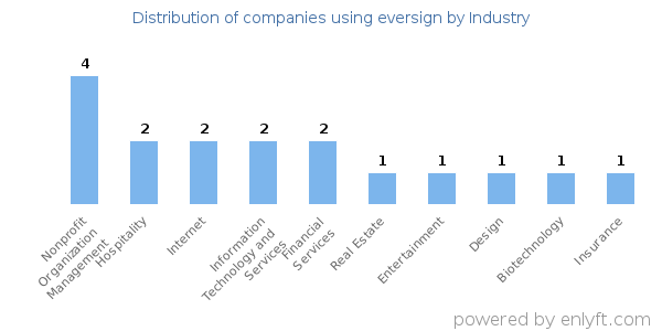 Companies using eversign - Distribution by industry