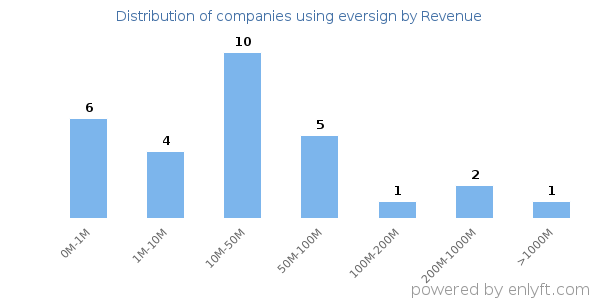 eversign clients - distribution by company revenue