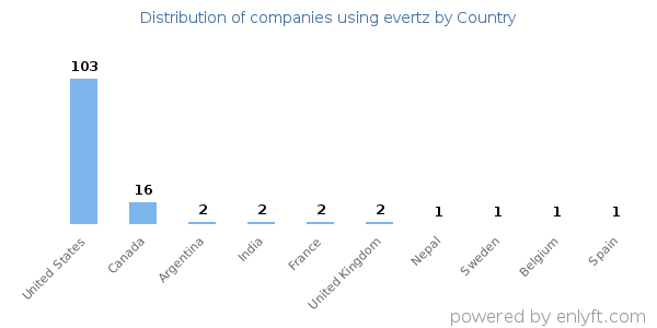 evertz customers by country