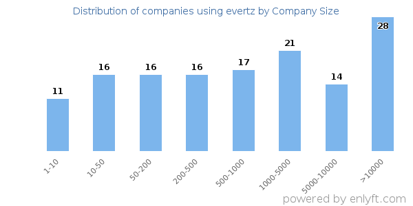 Companies using evertz, by size (number of employees)
