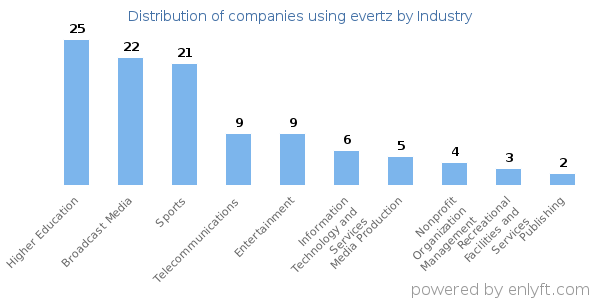 Companies using evertz - Distribution by industry