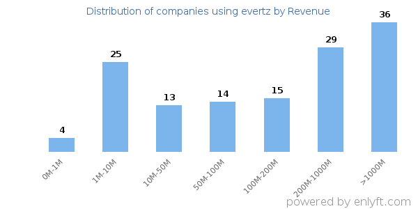 evertz clients - distribution by company revenue