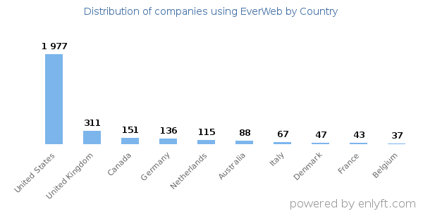 EverWeb customers by country