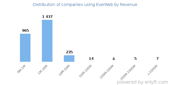 EverWeb clients - distribution by company revenue
