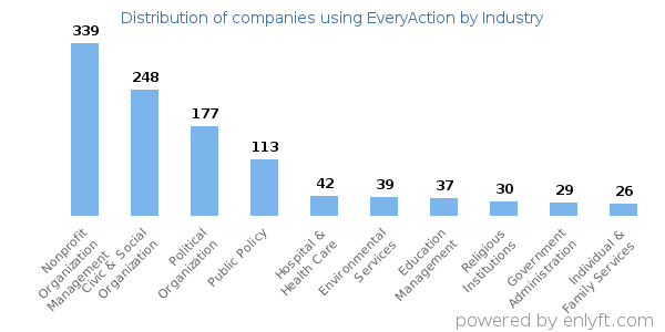 Companies using EveryAction - Distribution by industry
