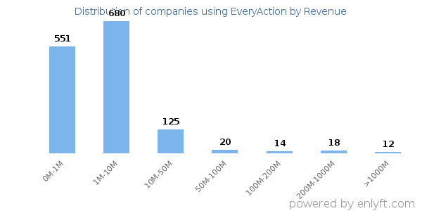 EveryAction clients - distribution by company revenue