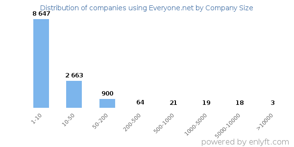 Companies using Everyone.net, by size (number of employees)