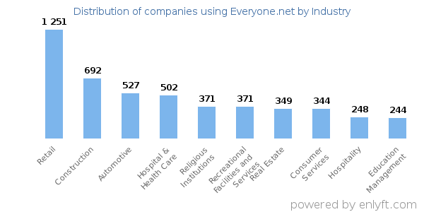 Companies using Everyone.net - Distribution by industry