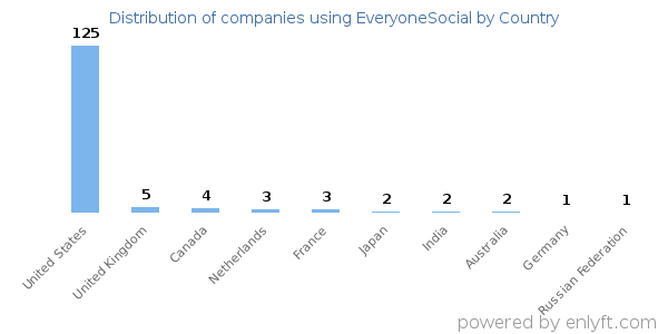 EveryoneSocial customers by country