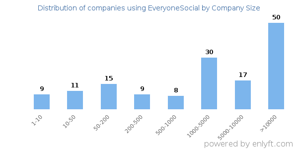 Companies using EveryoneSocial, by size (number of employees)