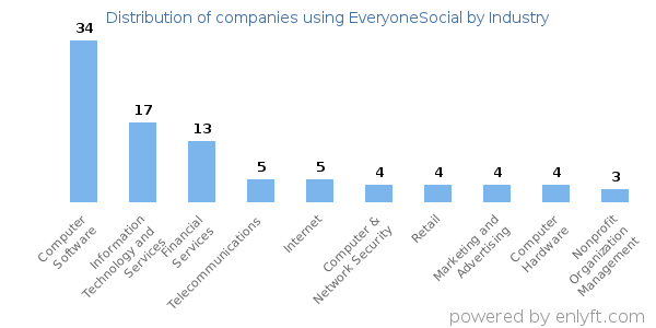 Companies using EveryoneSocial - Distribution by industry