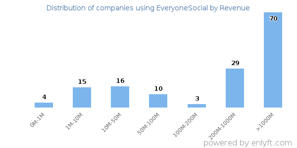 EveryoneSocial clients - distribution by company revenue