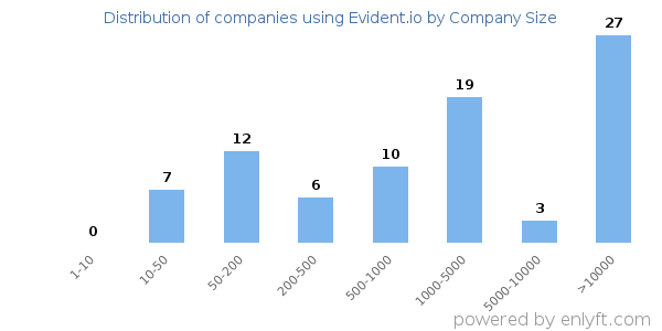 Companies using Evident.io, by size (number of employees)
