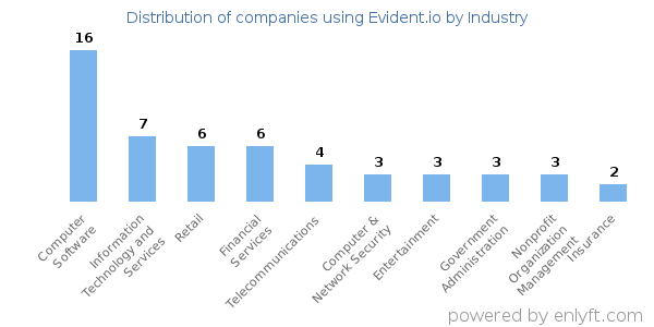 Companies using Evident.io - Distribution by industry