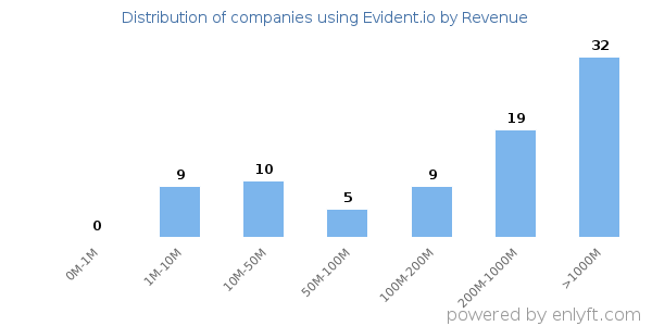 Evident.io clients - distribution by company revenue