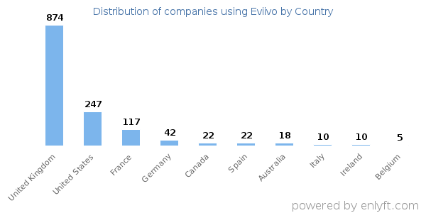 Eviivo customers by country