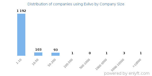 Companies using Eviivo, by size (number of employees)