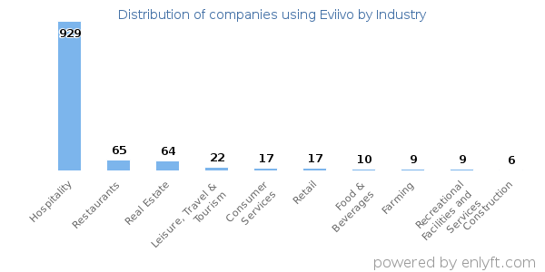 Companies using Eviivo - Distribution by industry