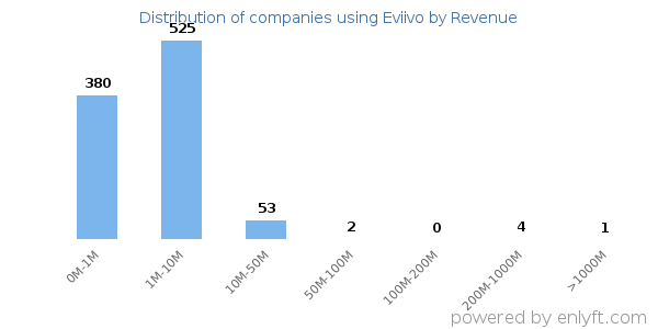 Eviivo clients - distribution by company revenue