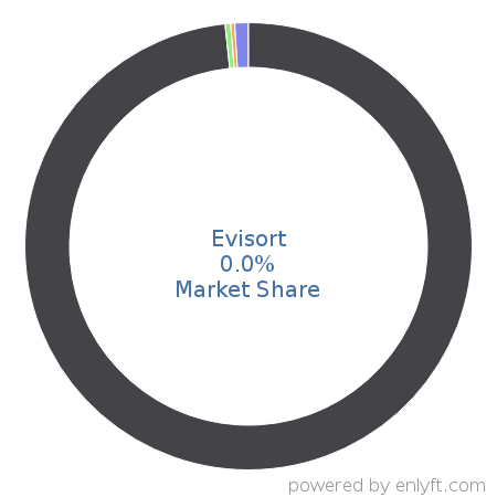 Evisort market share in Contract Management is about 0.0%