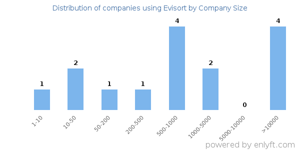 Companies using Evisort, by size (number of employees)