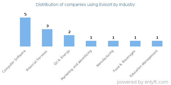 Companies using Evisort - Distribution by industry