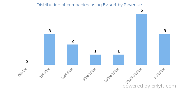 Evisort clients - distribution by company revenue