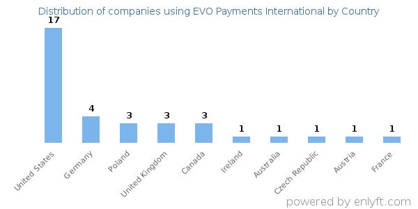 EVO Payments International customers by country