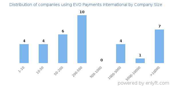 Companies using EVO Payments International, by size (number of employees)