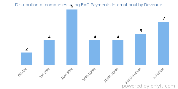 EVO Payments International clients - distribution by company revenue
