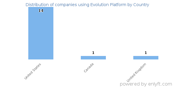 Evolution Platform customers by country