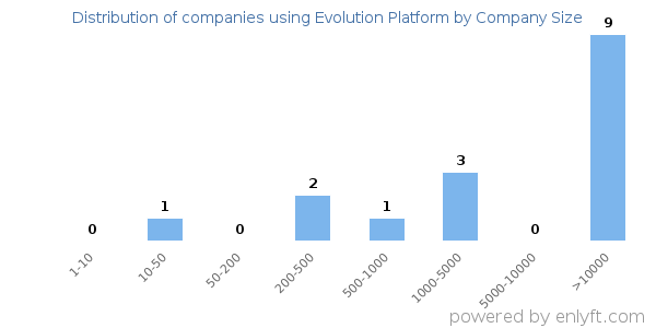 Companies using Evolution Platform, by size (number of employees)