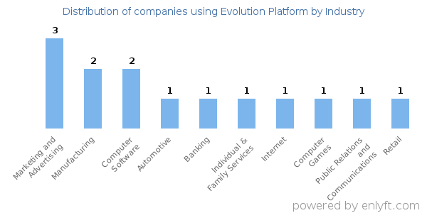 Companies using Evolution Platform - Distribution by industry